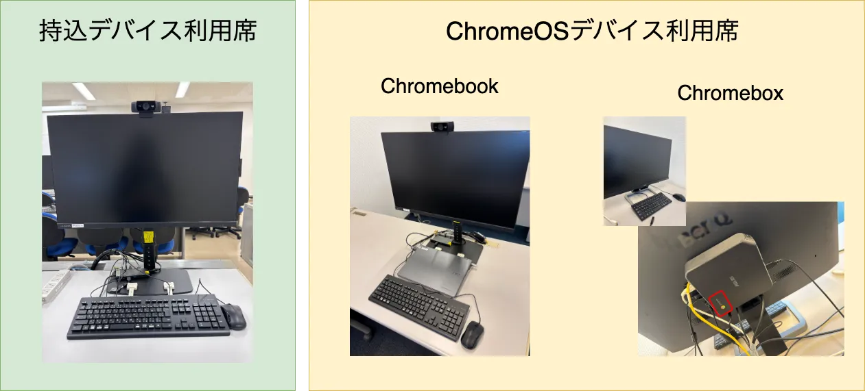 ECCSの設備．持込デバイス利用席とChromeOSデバイス利用席があり，ChromeOSデバイス利用席にはChromebookまたはChromeboxが設置されている．Chromeboxはモニターの背面に「Chrome」ロゴが印字されたコンピュータがマウントされている．